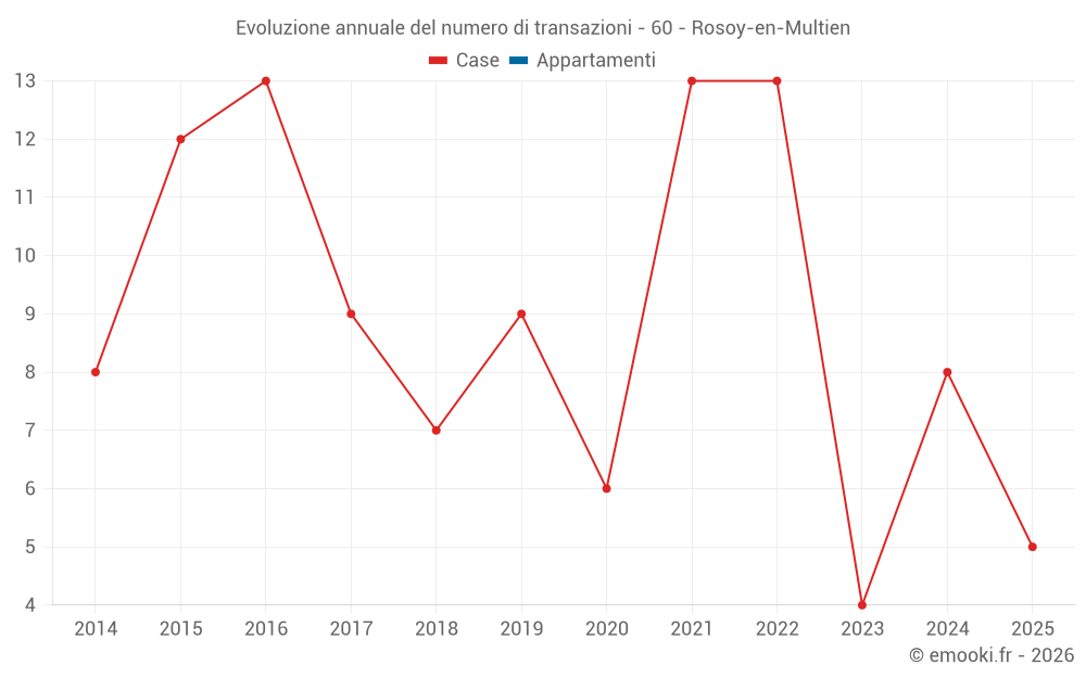 Evoluzione annuale del numero di transazioni - 60 - Rosoy-en-Multien