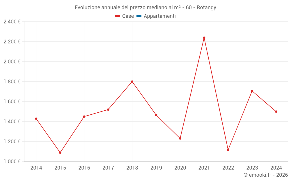 Evoluzione annuale del prezzo mediano al m² - 60 - Rotangy