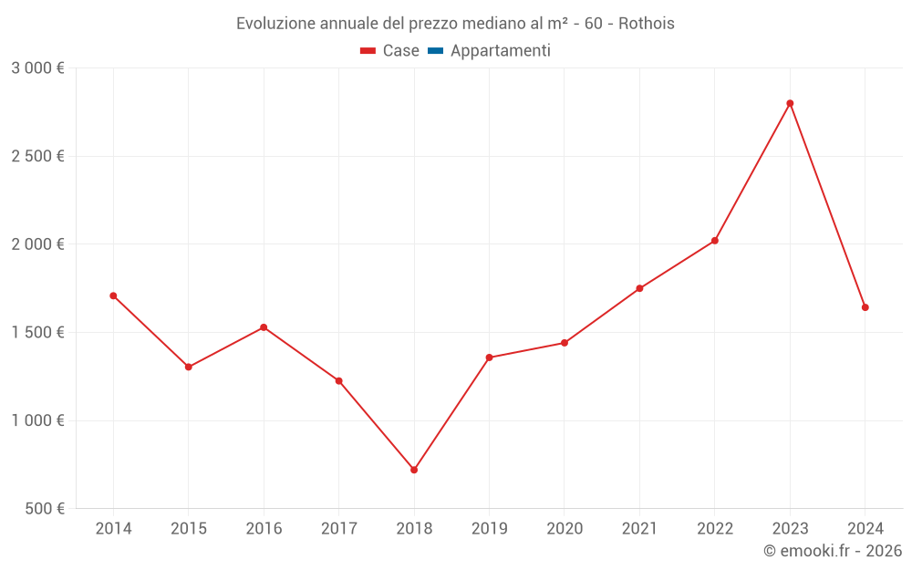 Evoluzione annuale del prezzo mediano al m² - 60 - Rothois