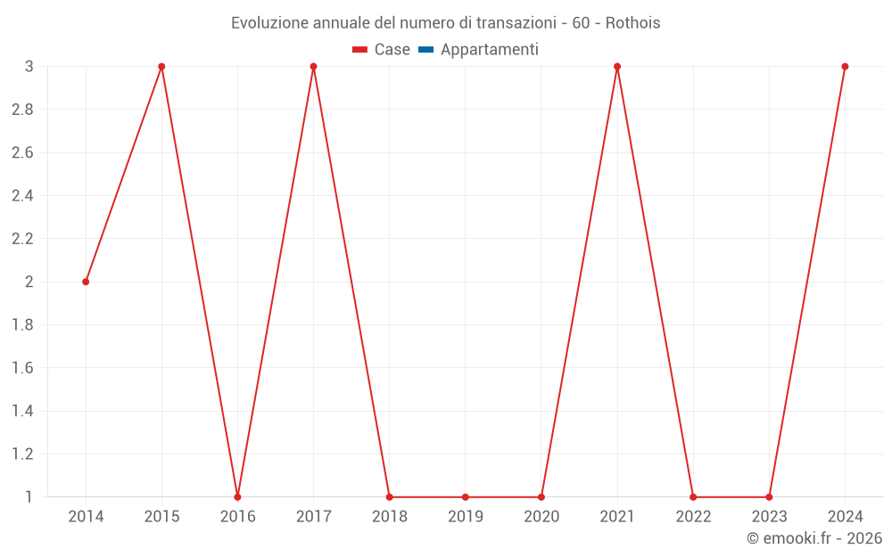 Evoluzione annuale del numero di transazioni - 60 - Rothois