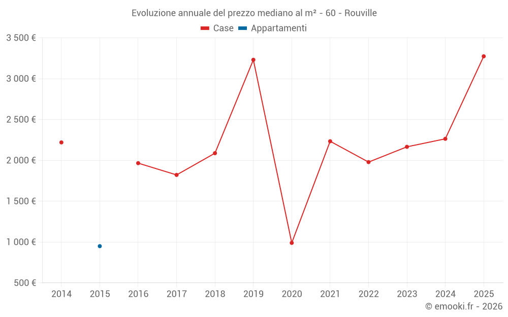 Evoluzione annuale del prezzo mediano al m² - 60 - Rouville