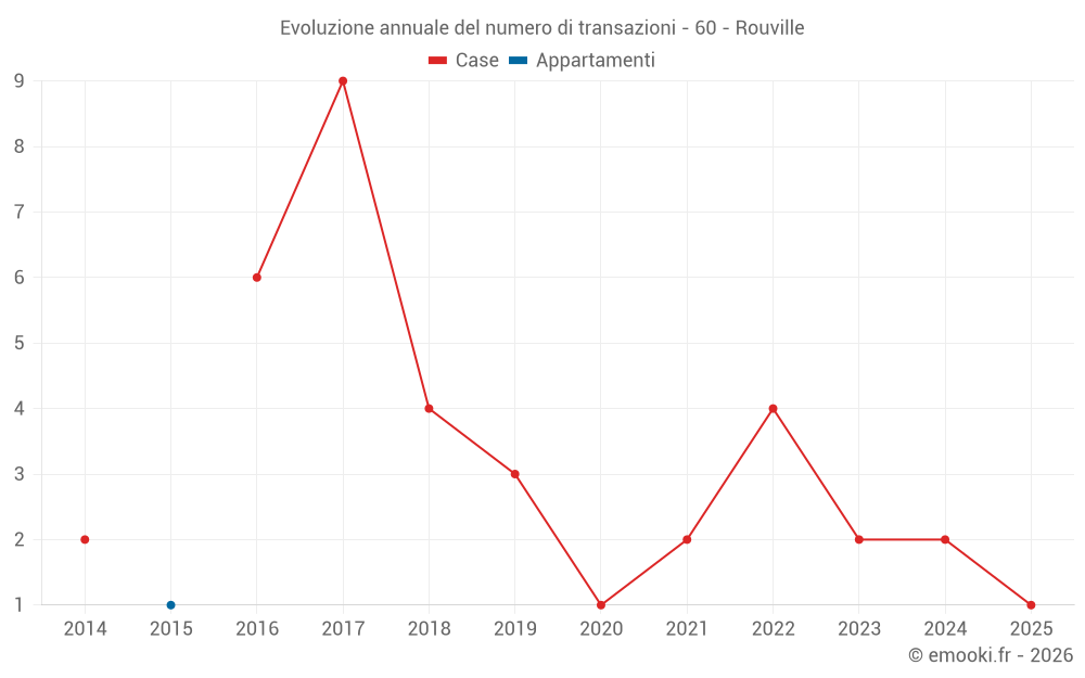 Evoluzione annuale del numero di transazioni - 60 - Rouville