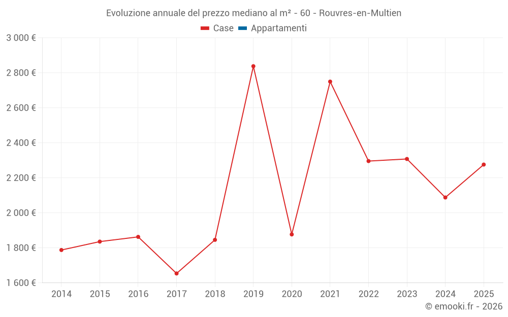 Evoluzione annuale del prezzo mediano al m² - 60 - Rouvres-en-Multien