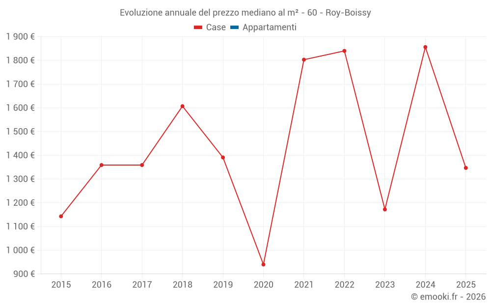 Evoluzione annuale del prezzo mediano al m² - 60 - Roy-Boissy