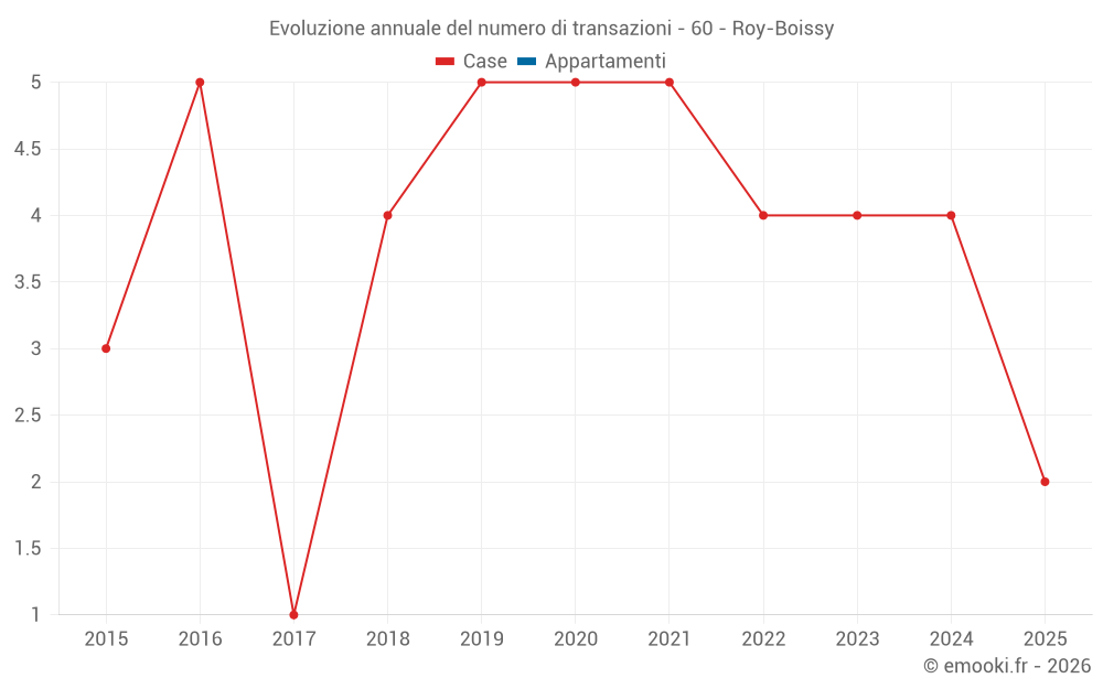 Evoluzione annuale del numero di transazioni - 60 - Roy-Boissy