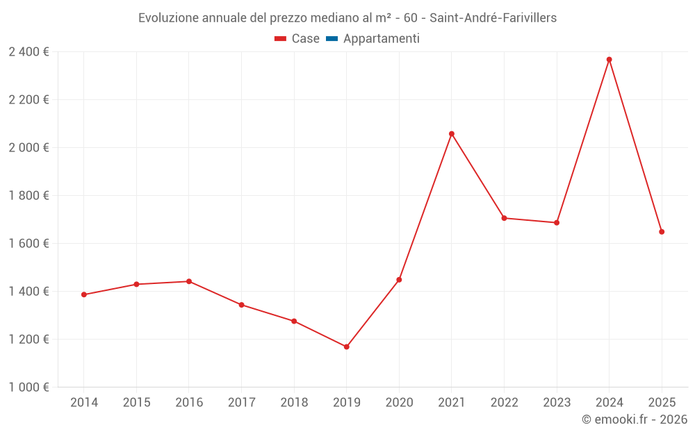 Evoluzione annuale del prezzo mediano al m² - 60 - Saint-André-Farivillers