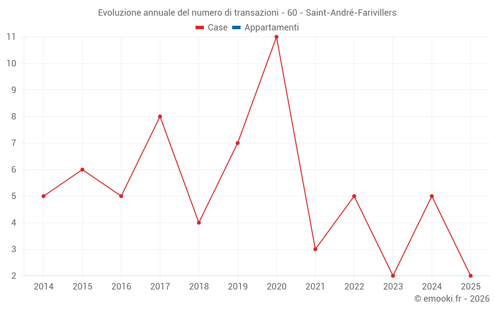 Evoluzione annuale del numero di transazioni - 60 - Saint-André-Farivillers