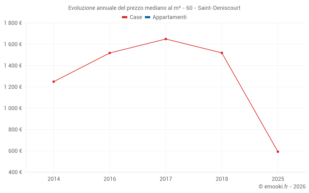 Evoluzione annuale del prezzo mediano al m² - 60 - Saint-Deniscourt