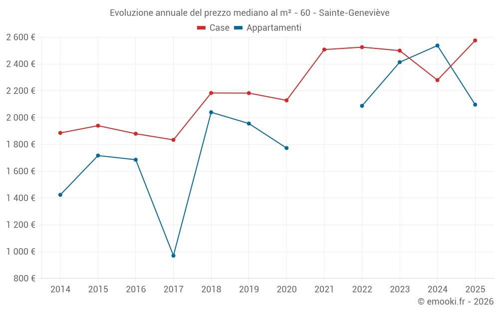 Evoluzione annuale del prezzo mediano al m² - 60 - Sainte-Geneviève
