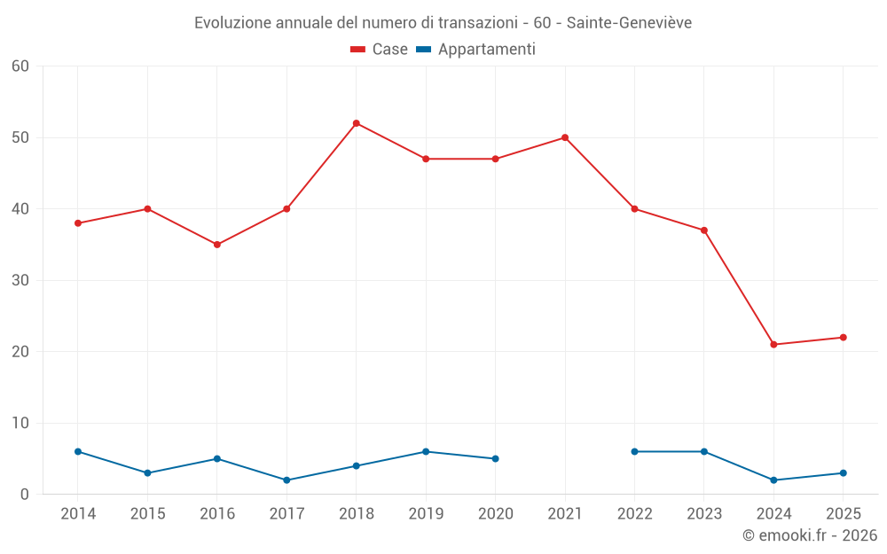 Evoluzione annuale del numero di transazioni - 60 - Sainte-Geneviève