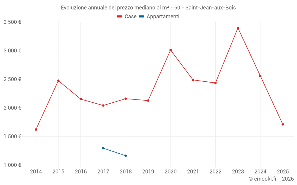 Evoluzione annuale del prezzo mediano al m² - 60 - Saint-Jean-aux-Bois