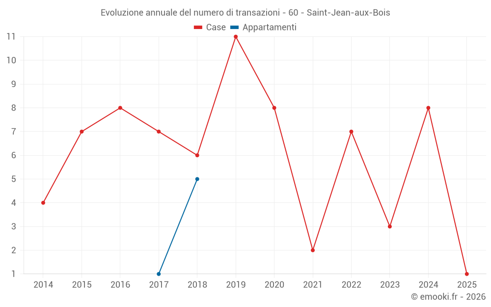 Evoluzione annuale del numero di transazioni - 60 - Saint-Jean-aux-Bois