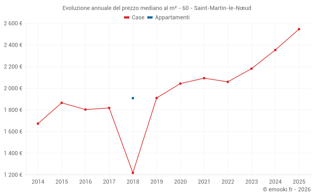 Evoluzione annuale del prezzo mediano al m² - 60 - Saint-Martin-le-Nœud