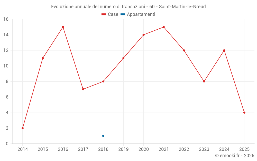 Evoluzione annuale del numero di transazioni - 60 - Saint-Martin-le-Nœud