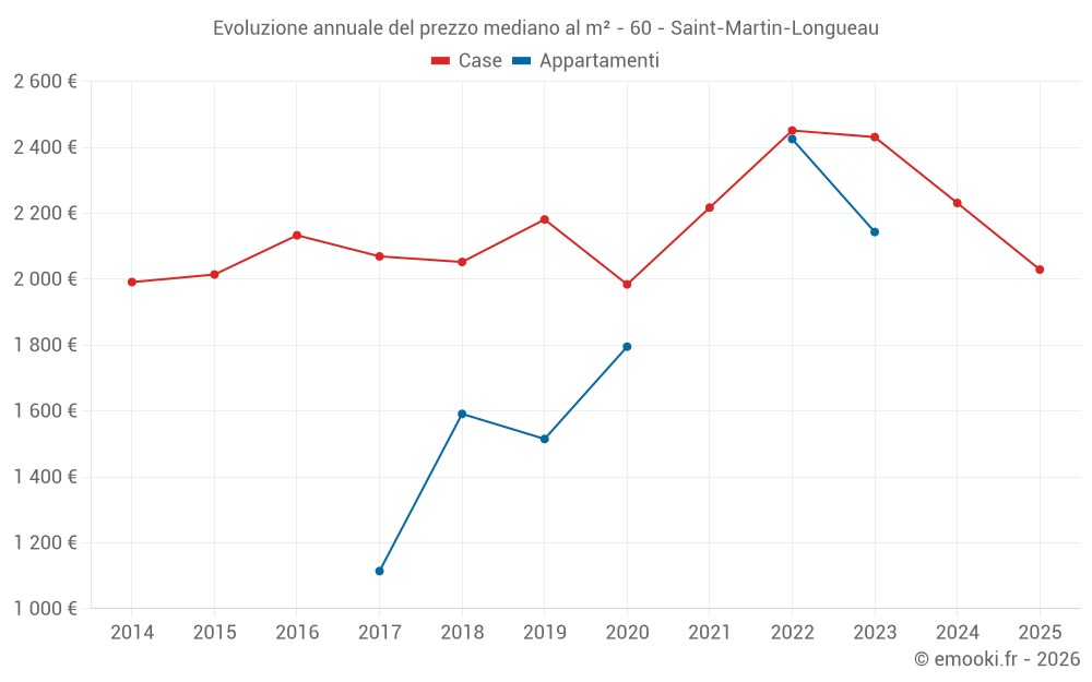 Evoluzione annuale del prezzo mediano al m² - 60 - Saint-Martin-Longueau