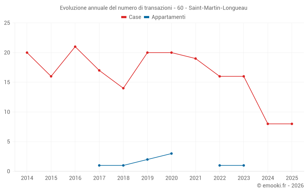 Evoluzione annuale del numero di transazioni - 60 - Saint-Martin-Longueau