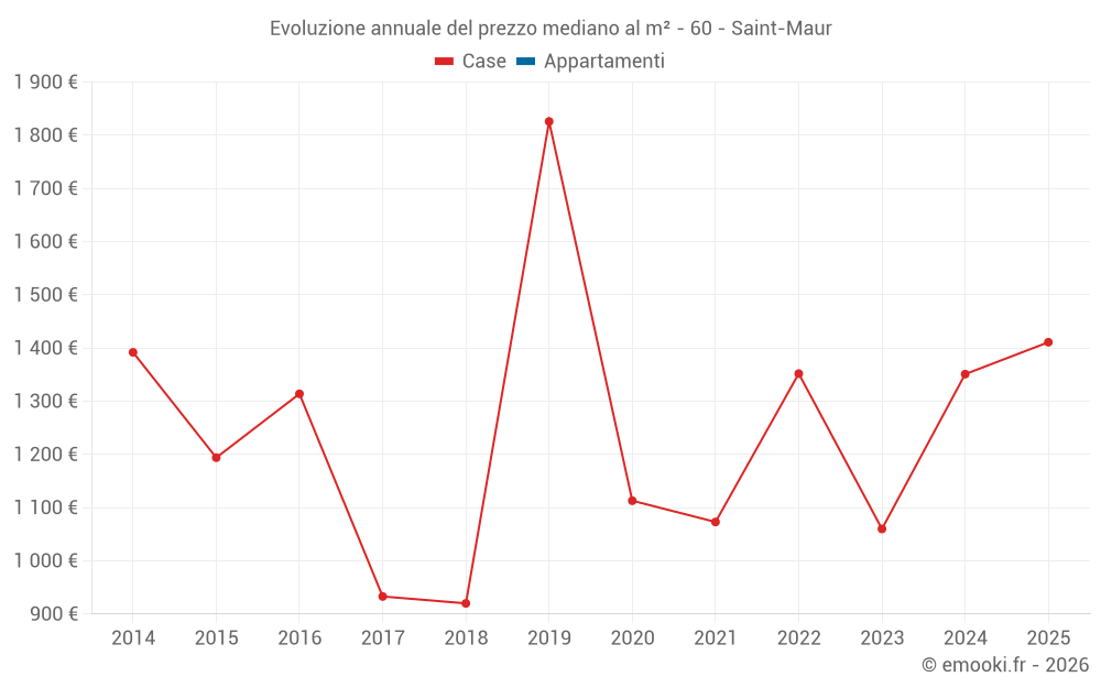 Evoluzione annuale del prezzo mediano al m² - 60 - Saint-Maur