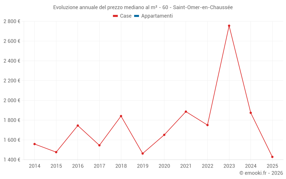 Evoluzione annuale del prezzo mediano al m² - 60 - Saint-Omer-en-Chaussée