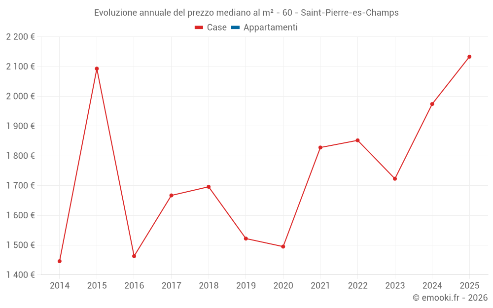 Evoluzione annuale del prezzo mediano al m² - 60 - Saint-Pierre-es-Champs