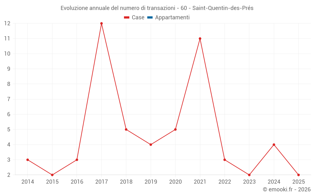 Evoluzione annuale del numero di transazioni - 60 - Saint-Quentin-des-Prés