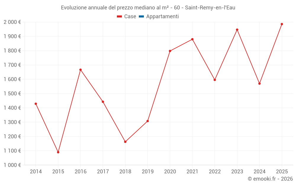 Evoluzione annuale del prezzo mediano al m² - 60 - Saint-Remy-en-l'Eau
