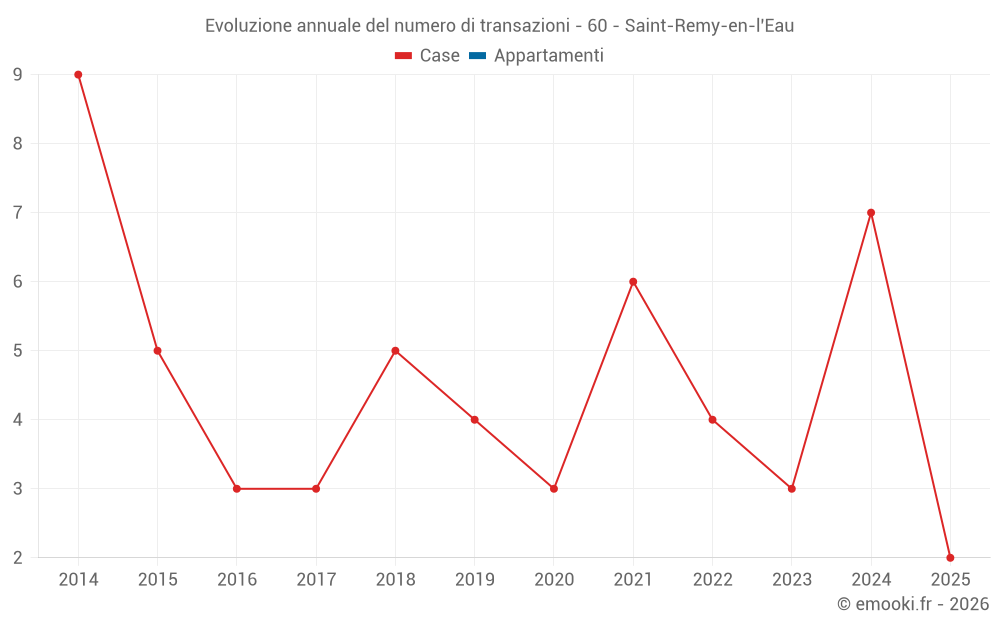 Evoluzione annuale del numero di transazioni - 60 - Saint-Remy-en-l'Eau