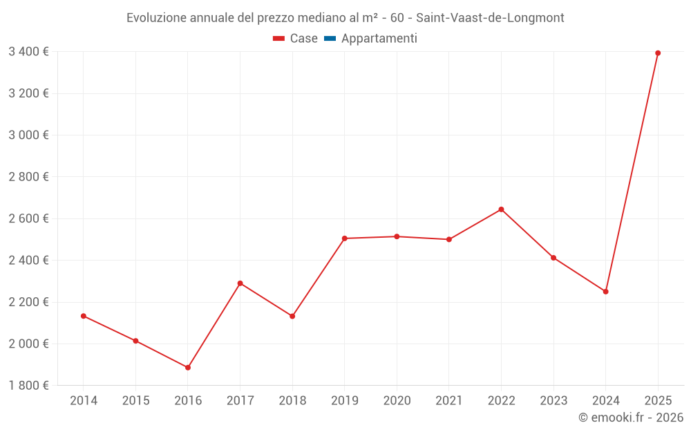 Evoluzione annuale del prezzo mediano al m² - 60 - Saint-Vaast-de-Longmont