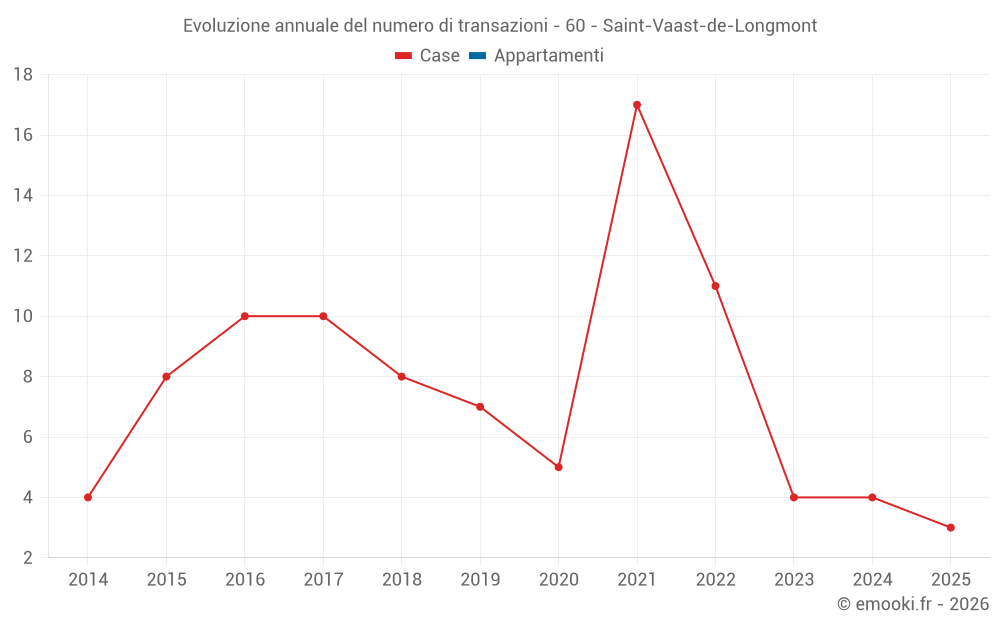 Evoluzione annuale del numero di transazioni - 60 - Saint-Vaast-de-Longmont