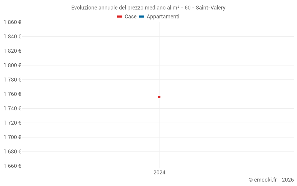 Evoluzione annuale del prezzo mediano al m² - 60 - Saint-Valery