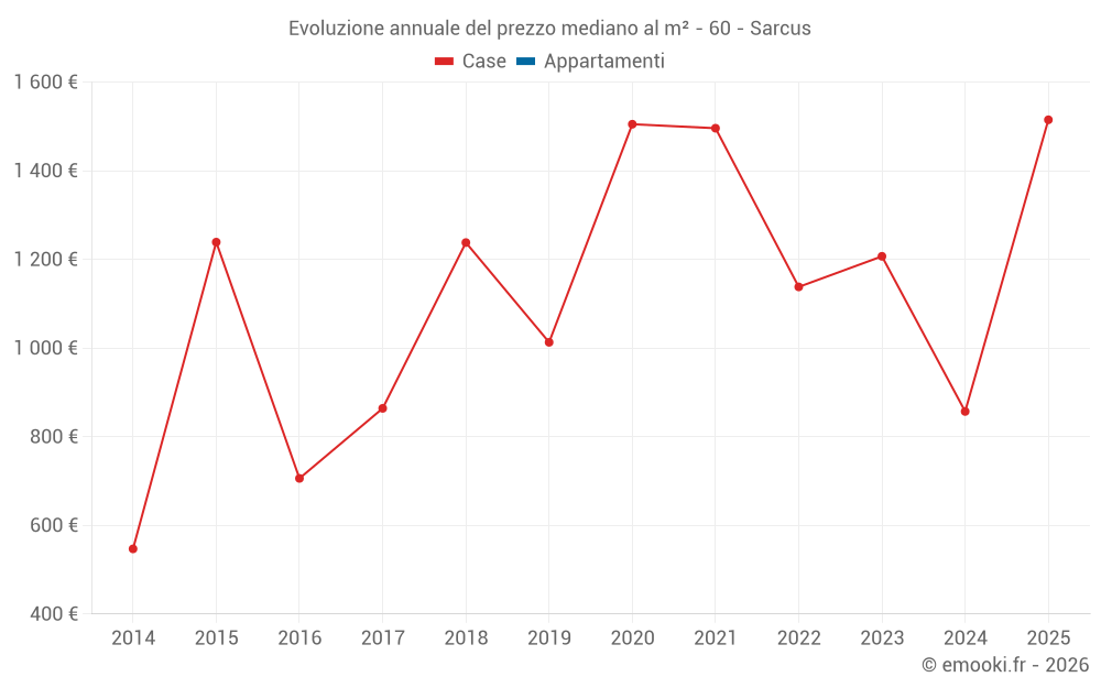 Evoluzione annuale del prezzo mediano al m² - 60 - Sarcus