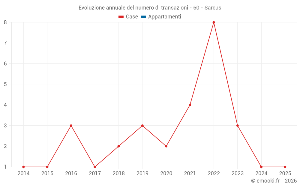 Evoluzione annuale del numero di transazioni - 60 - Sarcus