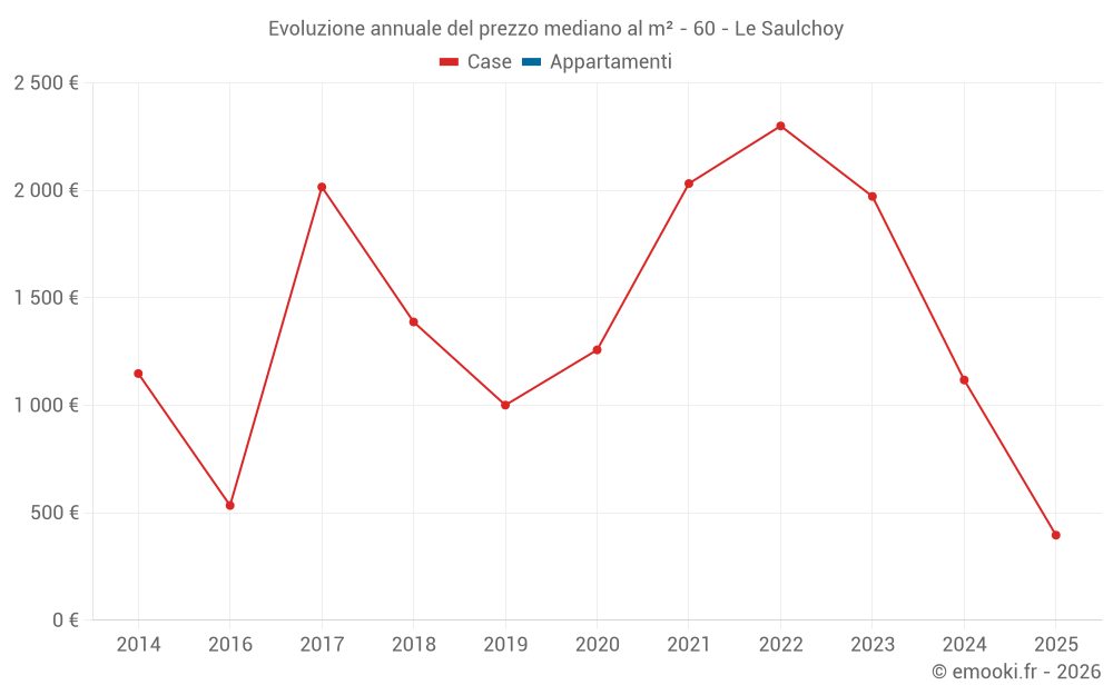 Evoluzione annuale del prezzo mediano al m² - 60 - Le Saulchoy