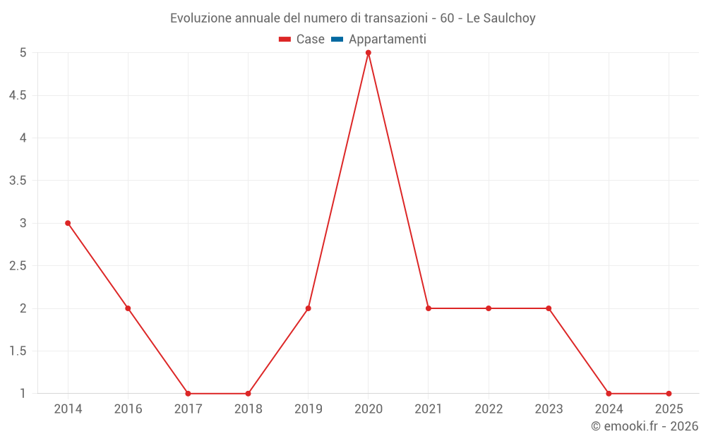 Evoluzione annuale del numero di transazioni - 60 - Le Saulchoy