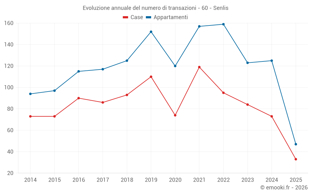 Evoluzione annuale del numero di transazioni - 60 - Senlis