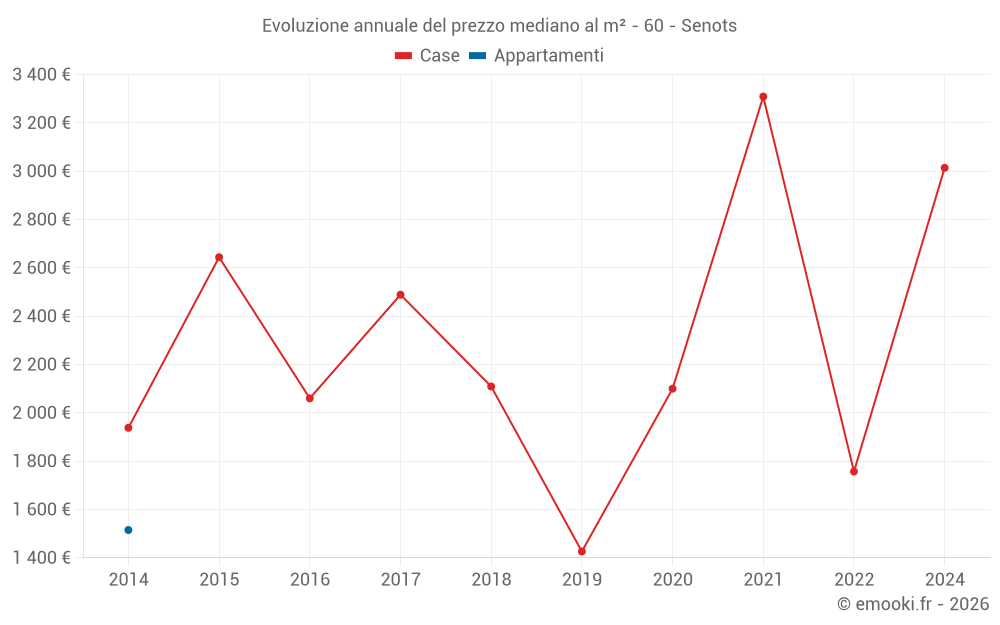 Evoluzione annuale del prezzo mediano al m² - 60 - Senots