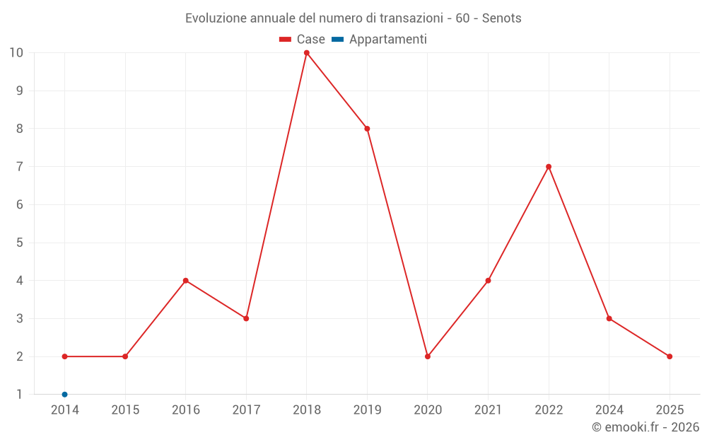 Evoluzione annuale del numero di transazioni - 60 - Senots