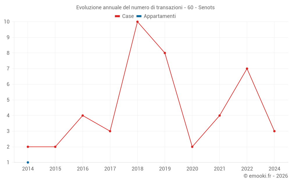 Evoluzione annuale del numero di transazioni - 60 - Senots