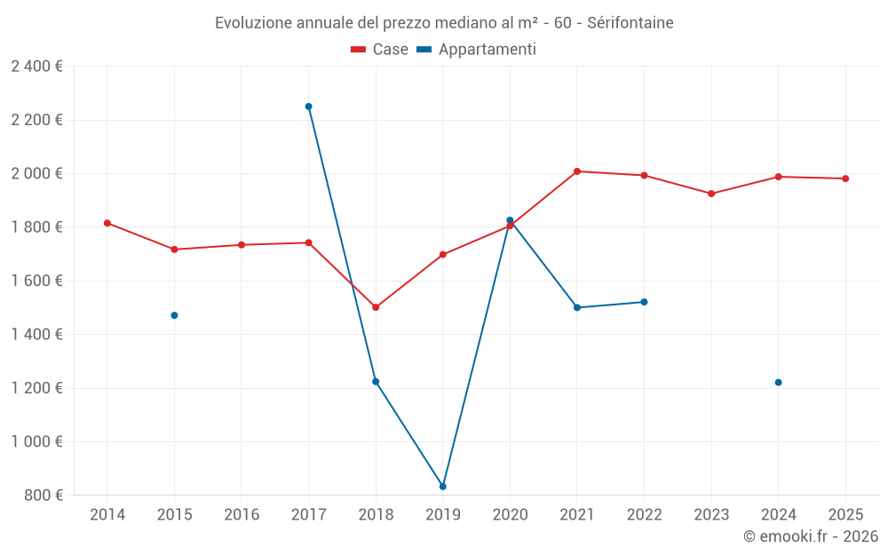 Evoluzione annuale del prezzo mediano al m² - 60 - Sérifontaine