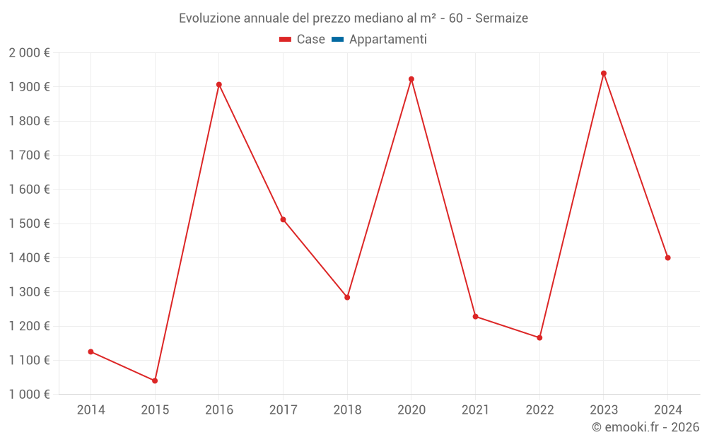 Evoluzione annuale del prezzo mediano al m² - 60 - Sermaize