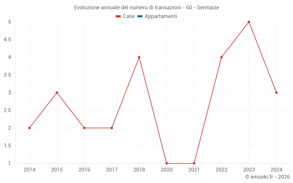 Evoluzione annuale del numero di transazioni - 60 - Sermaize