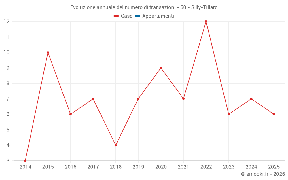 Evoluzione annuale del numero di transazioni - 60 - Silly-Tillard