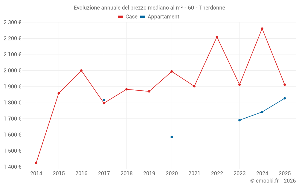 Evoluzione annuale del prezzo mediano al m² - 60 - Therdonne
