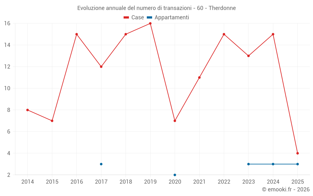 Evoluzione annuale del numero di transazioni - 60 - Therdonne