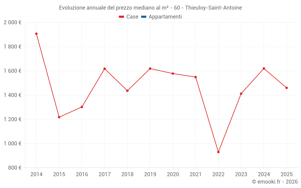 Evoluzione annuale del prezzo mediano al m² - 60 - Thieuloy-Saint-Antoine