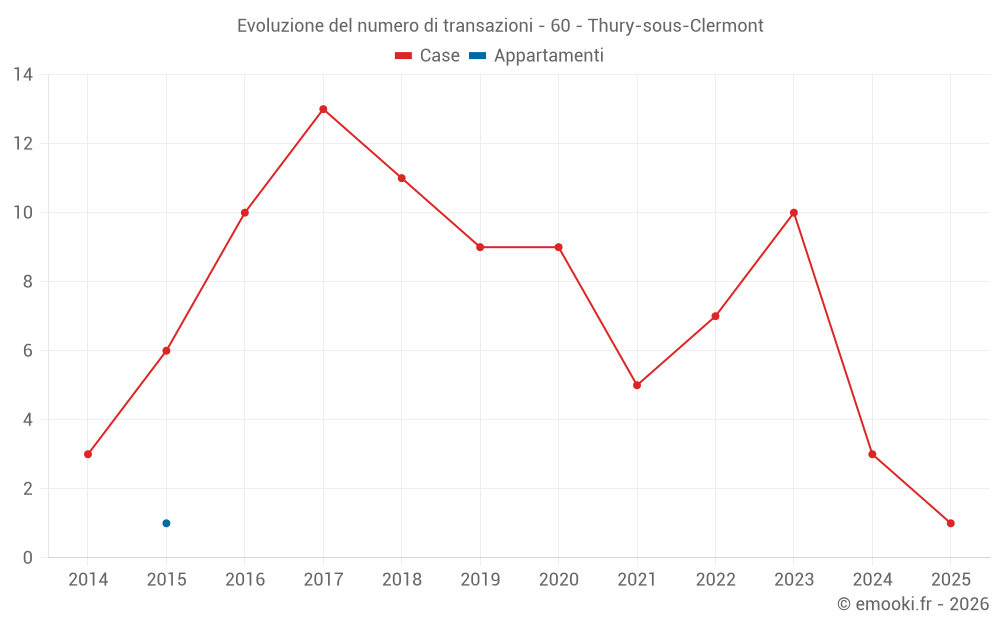 Evoluzione del numero di transazioni - 60 - Thury-sous-Clermont