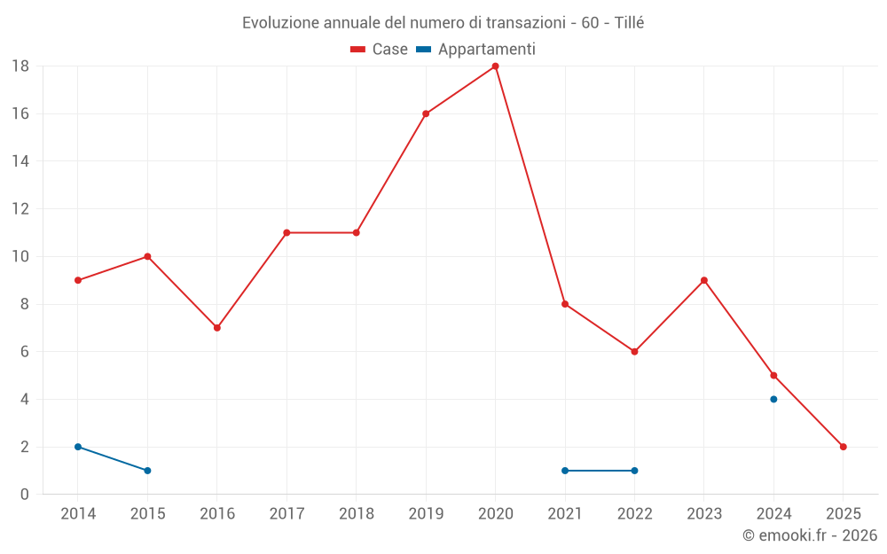 Evoluzione annuale del numero di transazioni - 60 - Tillé