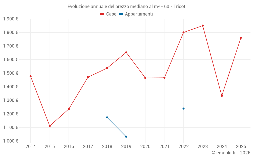 Evoluzione annuale del prezzo mediano al m² - 60 - Tricot