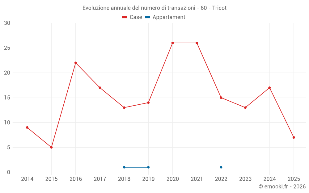 Evoluzione annuale del numero di transazioni - 60 - Tricot