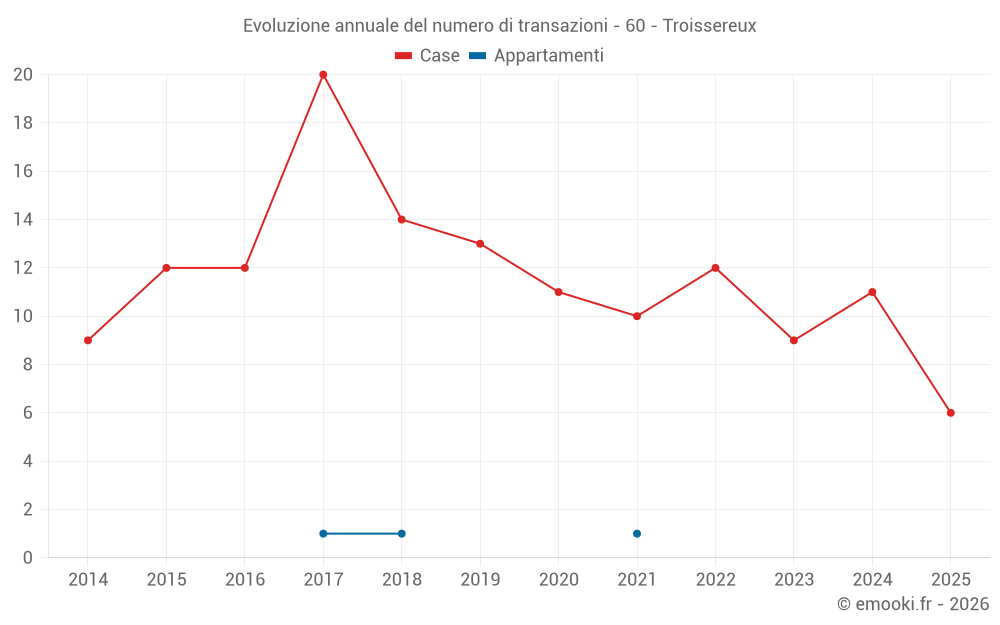 Evoluzione annuale del numero di transazioni - 60 - Troissereux