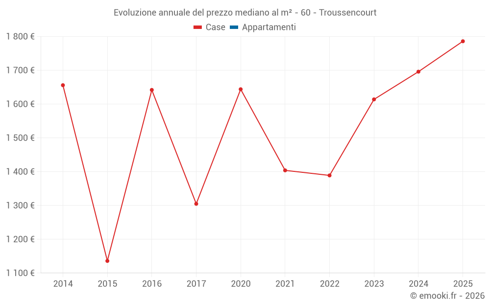 Evoluzione annuale del prezzo mediano al m² - 60 - Troussencourt